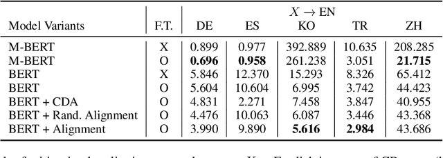 Figure 4 for Mitigating Language-Dependent Ethnic Bias in BERT