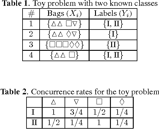 Figure 1 for Novelty Detection Under Multi-Instance Multi-Label Framework