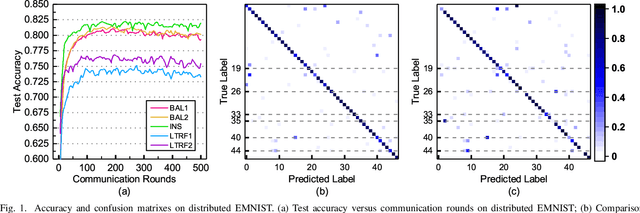 Figure 1 for Astraea: Self-balancing Federated Learning for Improving Classification Accuracy of Mobile Deep Learning Applications