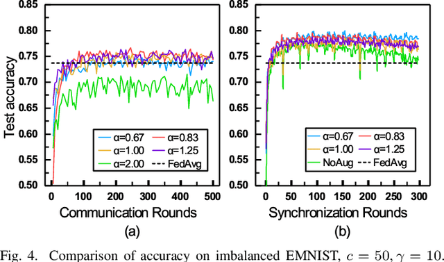 Figure 4 for Astraea: Self-balancing Federated Learning for Improving Classification Accuracy of Mobile Deep Learning Applications