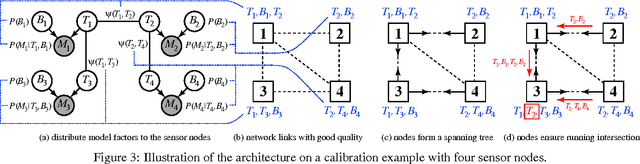 Figure 2 for Robust Probabilistic Inference in Distributed Systems