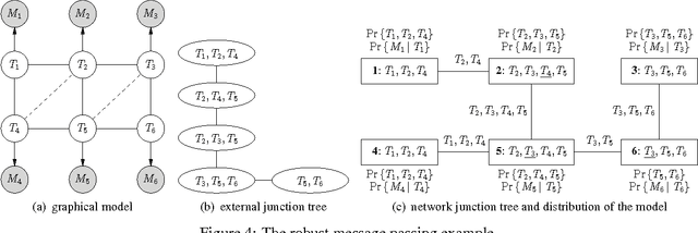 Figure 3 for Robust Probabilistic Inference in Distributed Systems