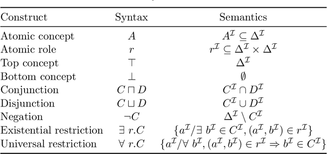 Figure 1 for Prediction of concept lengths for fast concept learning in description logics