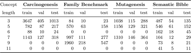 Figure 3 for Prediction of concept lengths for fast concept learning in description logics