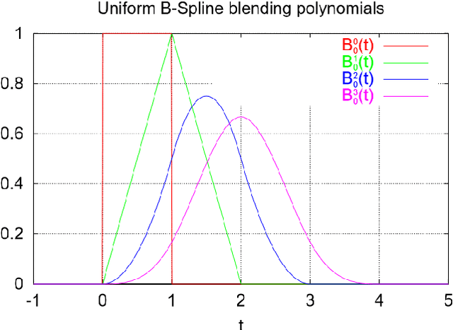 Figure 3 for B-Splines