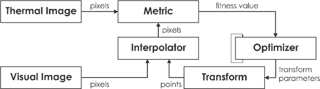 Figure 1 for Visual-Thermal Camera Dataset Release and Multi-Modal Alignment without Calibration Information