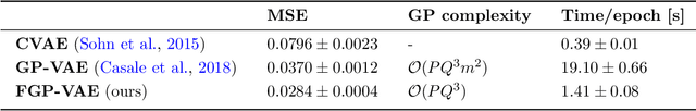 Figure 1 for Factorized Gaussian Process Variational Autoencoders