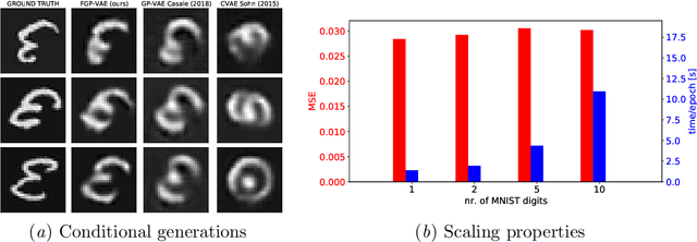 Figure 2 for Factorized Gaussian Process Variational Autoencoders