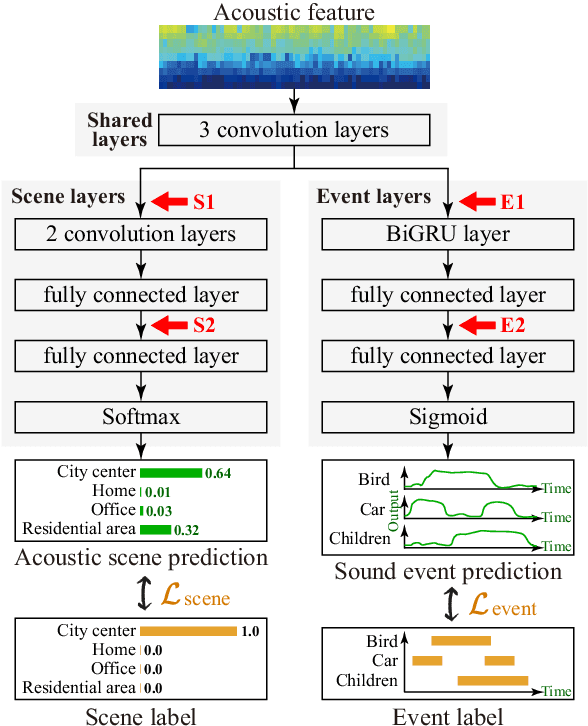 Figure 3 for How Information on Acoustic Scenes and Sound Events Mutually Benefits Event Detection and Scene Classification Tasks