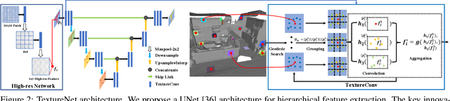Figure 2 for TextureNet: Consistent Local Parametrizations for Learning from High-Resolution Signals on Meshes