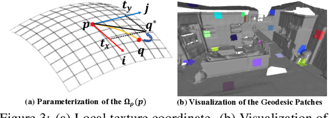 Figure 3 for TextureNet: Consistent Local Parametrizations for Learning from High-Resolution Signals on Meshes