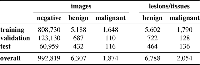 Figure 2 for Reducing false-positive biopsies with deep neural networks that utilize local and global information in screening mammograms
