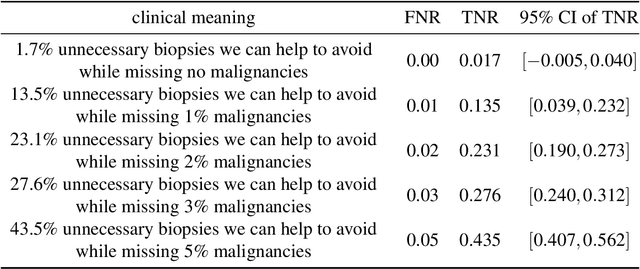 Figure 4 for Reducing false-positive biopsies with deep neural networks that utilize local and global information in screening mammograms