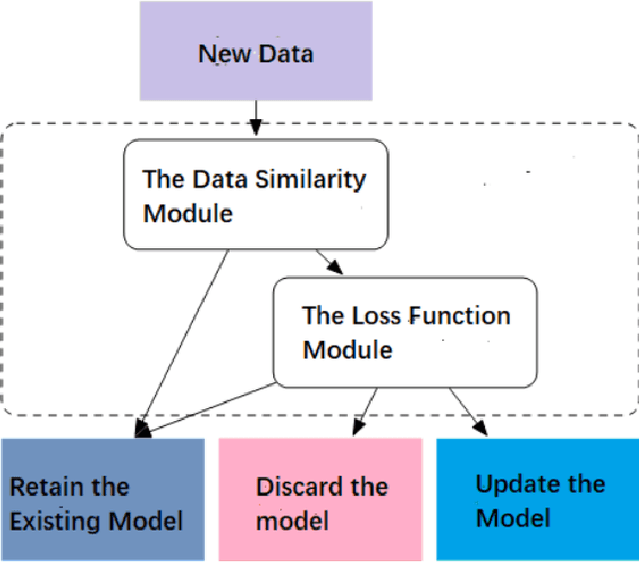 Figure 1 for A General Data Renewal Model for Prediction Algorithms in Industrial Data Analytics