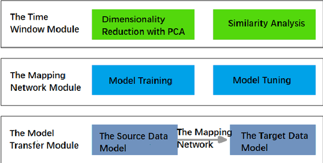 Figure 3 for A General Data Renewal Model for Prediction Algorithms in Industrial Data Analytics