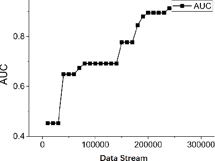 Figure 4 for A General Data Renewal Model for Prediction Algorithms in Industrial Data Analytics