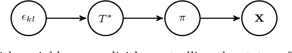 Figure 3 for A closed-form approach to Bayesian inference in tree-structured graphical models
