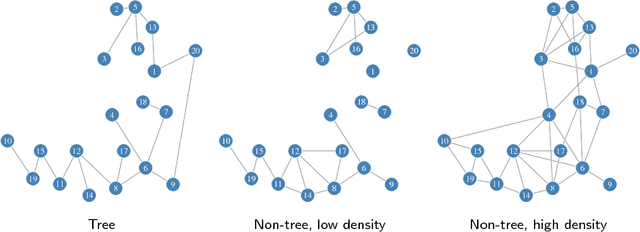 Figure 4 for A closed-form approach to Bayesian inference in tree-structured graphical models