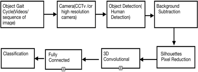Figure 1 for 3D Convolution Neural Network based Person Identification using Gait cycles