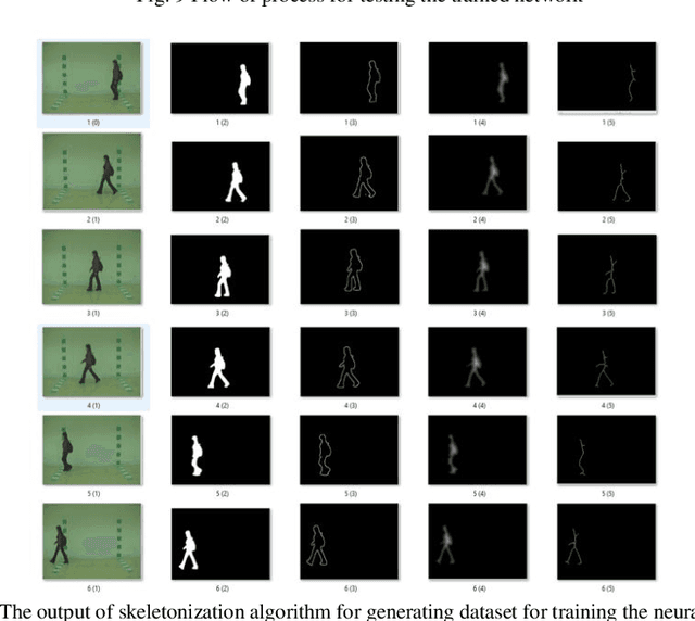 Figure 2 for 3D Convolution Neural Network based Person Identification using Gait cycles