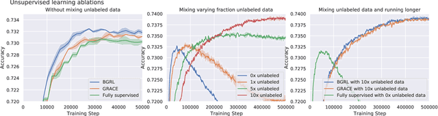 Figure 2 for Large-scale graph representation learning with very deep GNNs and self-supervision