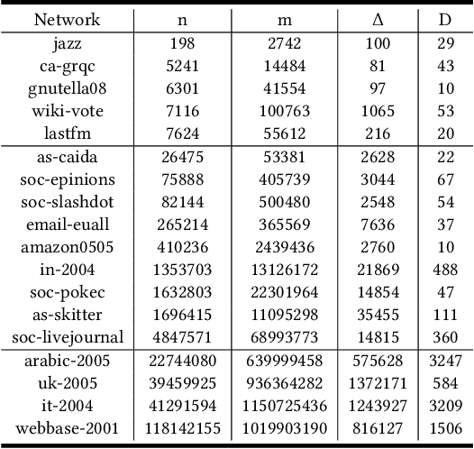 Figure 2 for Listing Maximal k-Plexes in Large Real-World Graphs