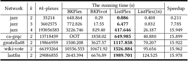 Figure 4 for Listing Maximal k-Plexes in Large Real-World Graphs