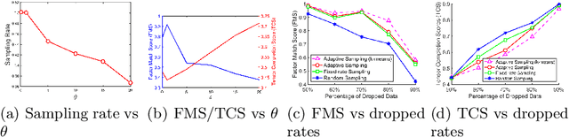 Figure 3 for Spatio-Temporal Tensor Sketching via Adaptive Sampling