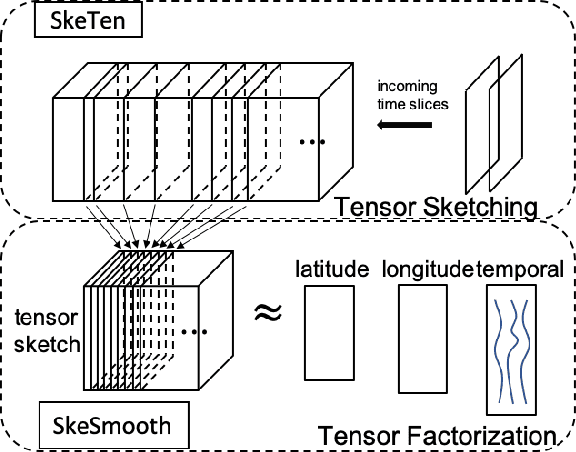 Figure 1 for Spatio-Temporal Tensor Sketching via Adaptive Sampling
