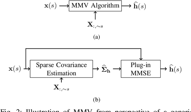 Figure 2 for Multiple Measurement Vectors Problem: A Decoupling Property and its Applications
