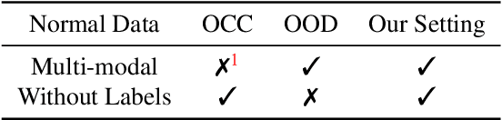 Figure 1 for Out-of-Distribution Detection without Class Labels