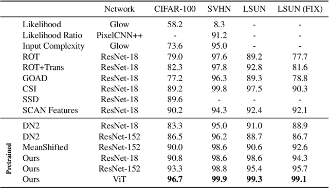 Figure 4 for Out-of-Distribution Detection without Class Labels