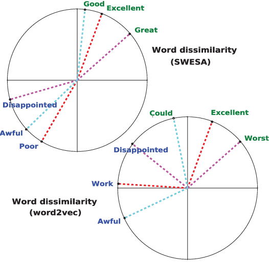 Figure 3 for Sentiment Analysis by Joint Learning of Word Embeddings and Classifier