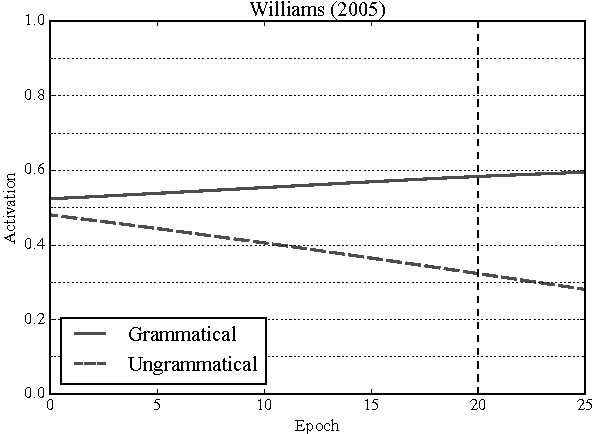 Figure 1 for A Distributional Semantics Approach to Implicit Language Learning