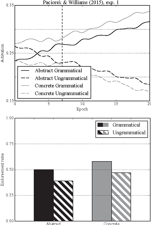 Figure 2 for A Distributional Semantics Approach to Implicit Language Learning