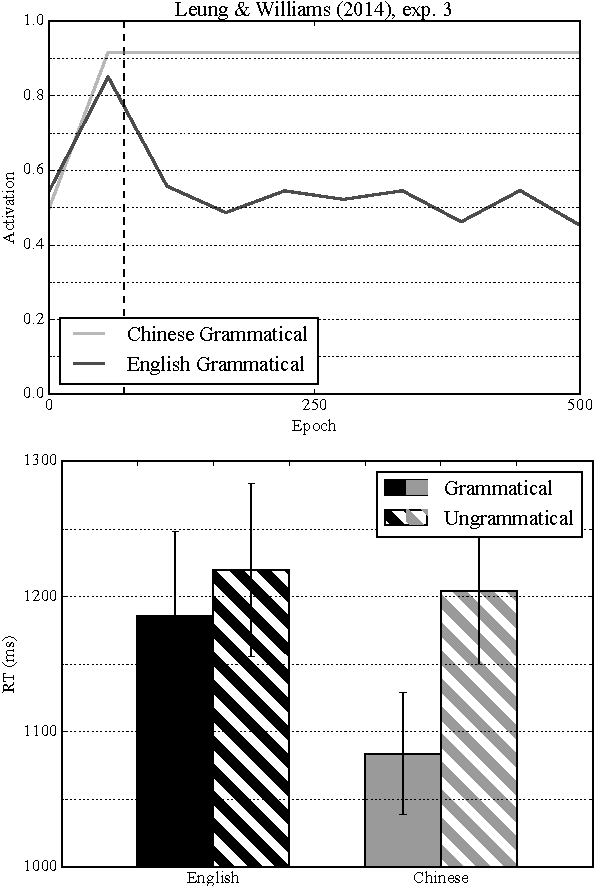 Figure 4 for A Distributional Semantics Approach to Implicit Language Learning
