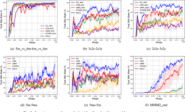 Figure 3 for RACA: Relation-Aware Credit Assignment for Ad-Hoc Cooperation in Multi-Agent Deep Reinforcement Learning