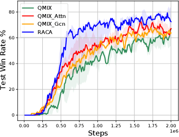 Figure 4 for RACA: Relation-Aware Credit Assignment for Ad-Hoc Cooperation in Multi-Agent Deep Reinforcement Learning
