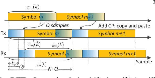 Figure 1 for A Low-Complexity Method for FFT-based OFDM Sensing