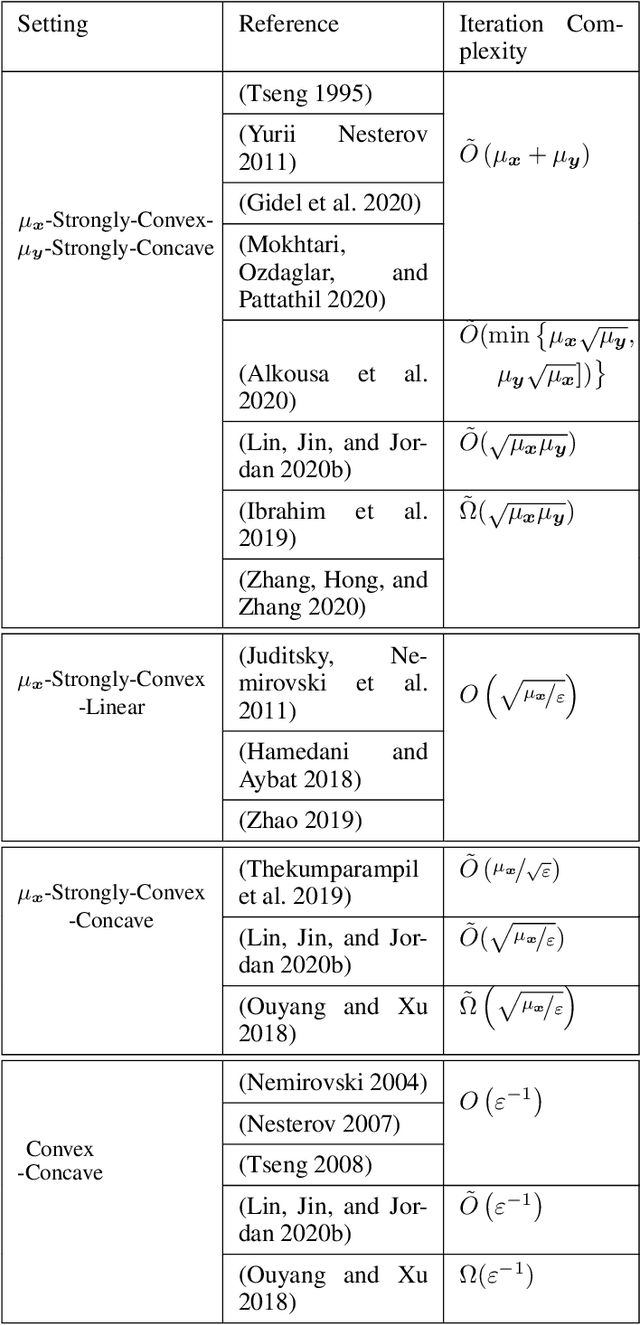 Figure 1 for Robust No-Regret Learning in Min-Max Stackelberg Games