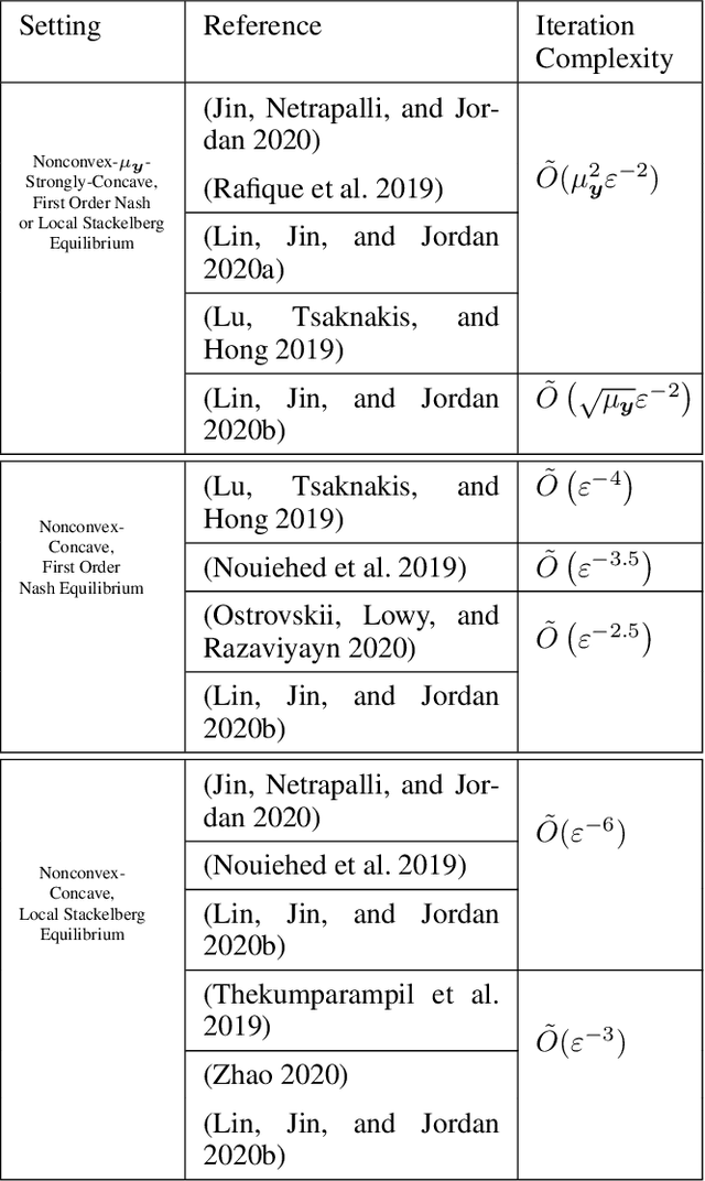 Figure 3 for Robust No-Regret Learning in Min-Max Stackelberg Games