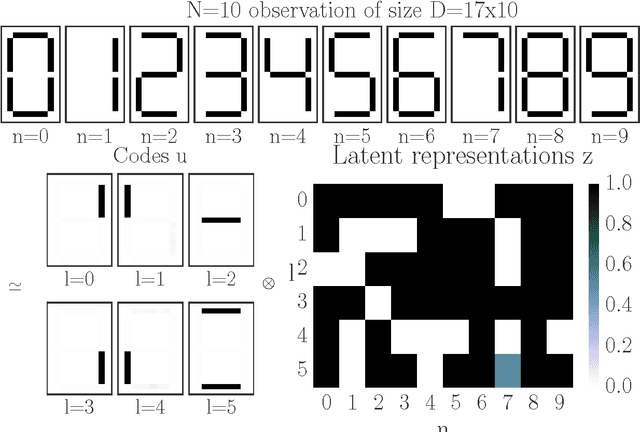 Figure 1 for Bayesian Boolean Matrix Factorisation