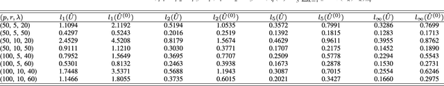 Figure 2 for Tensor SVD: Statistical and Computational Limits