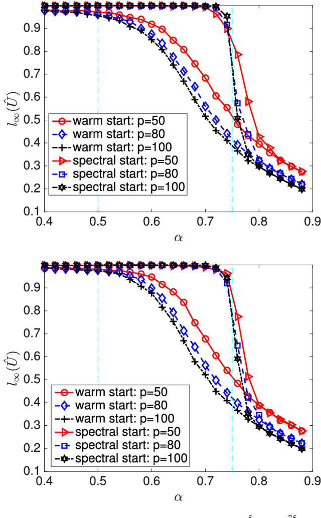 Figure 1 for Tensor SVD: Statistical and Computational Limits