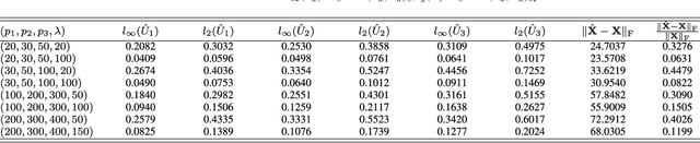 Figure 3 for Tensor SVD: Statistical and Computational Limits