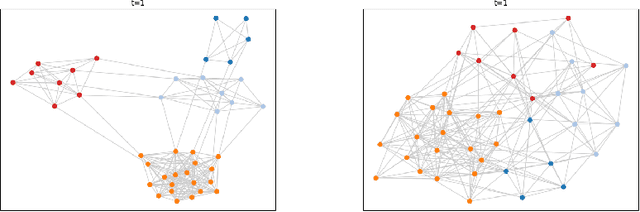 Figure 4 for Evaluating Community Detection Algorithms for Progressively Evolving Graphs