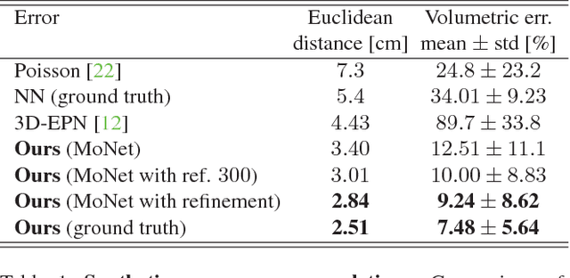 Figure 2 for Deformable Shape Completion with Graph Convolutional Autoencoders