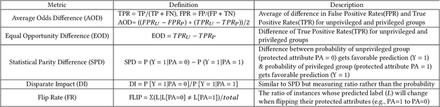 Figure 3 for xFAIR: Better Fairness via Model-based Rebalancing of Protected Attributes