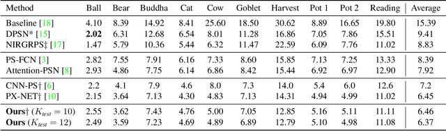 Figure 2 for Leveraging Spatial and Photometric Context for Calibrated Non-Lambertian Photometric Stereo