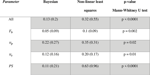 Figure 2 for Hierarchical Bayesian myocardial perfusion quantification